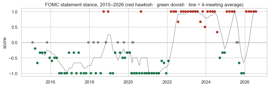 Timeline of Fed statement scores 2015-2026: dovish through 2020, strongly hawkish 2022-23